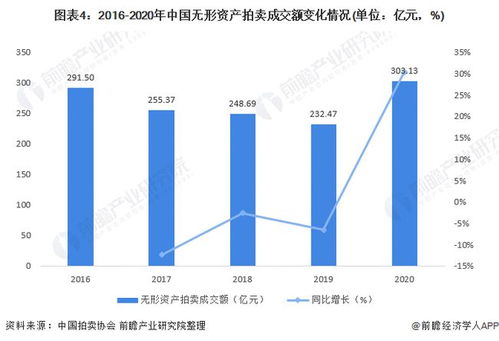 2021年中國拍賣行業(yè)市場(chǎng)透視 股權(quán)債權(quán)與無形資產(chǎn)板塊崛起，驅(qū)動(dòng)業(yè)務(wù)結(jié)構(gòu)深刻變革
